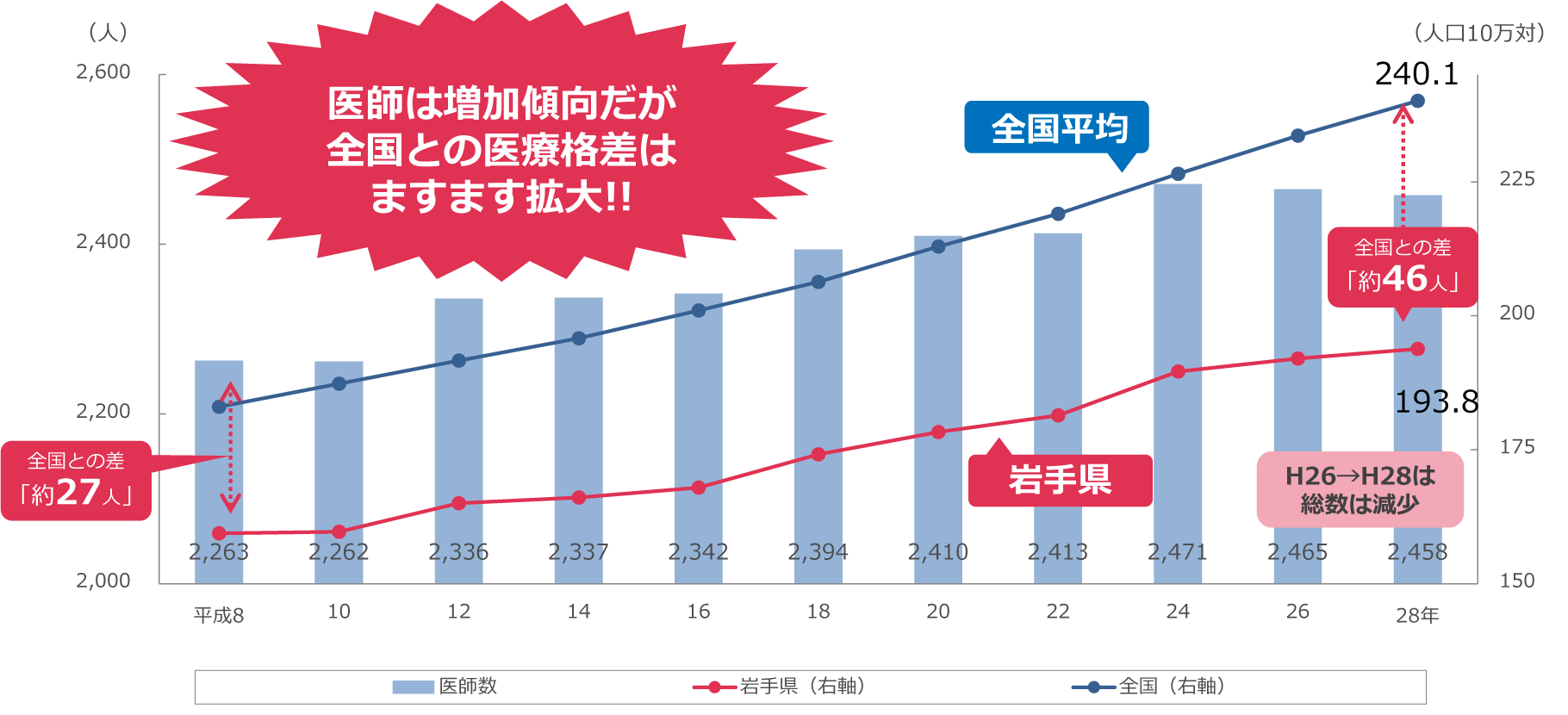 岩手の医師不足の現状