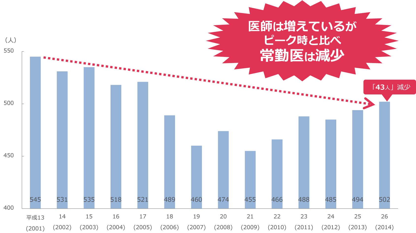 県立病院における常勤医師