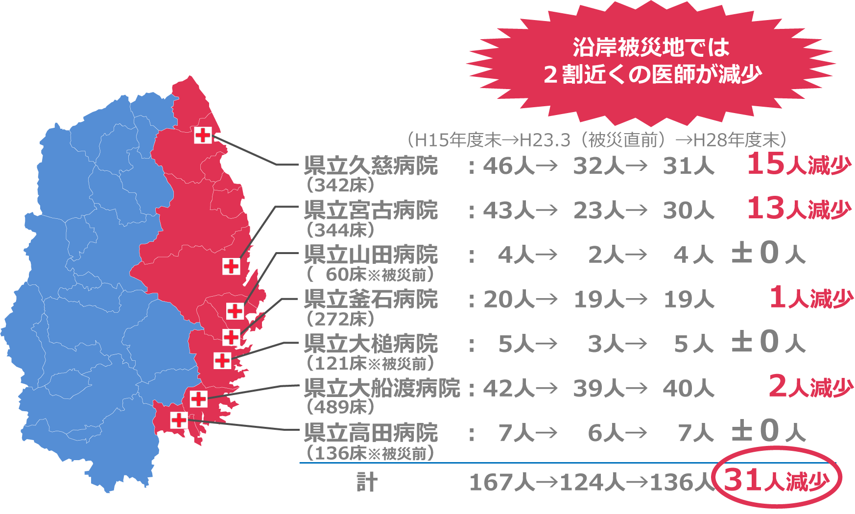 沿岸被災地では2割近くの医師が減少