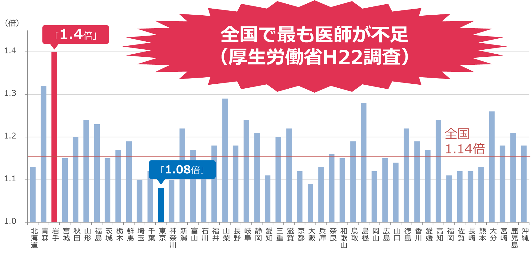 病院等における必要医師数実態調査