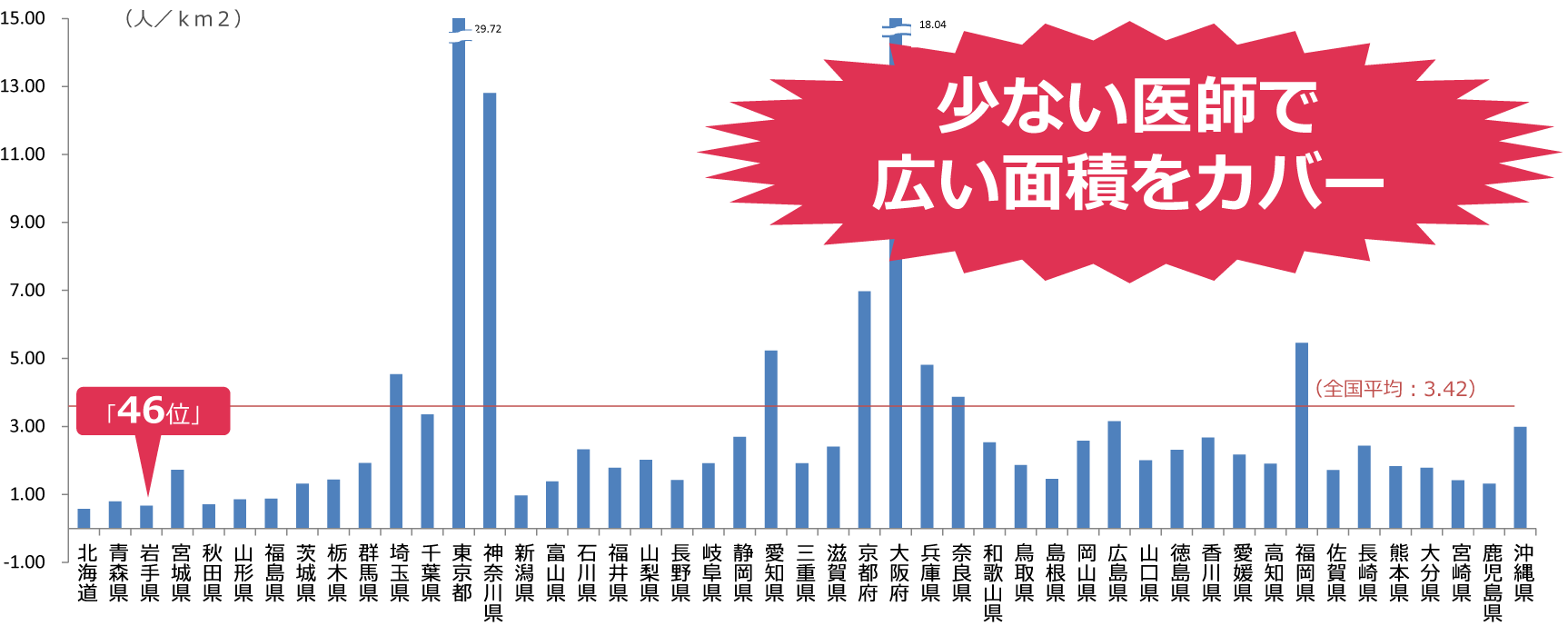 医師・歯科医師・薬剤師調査