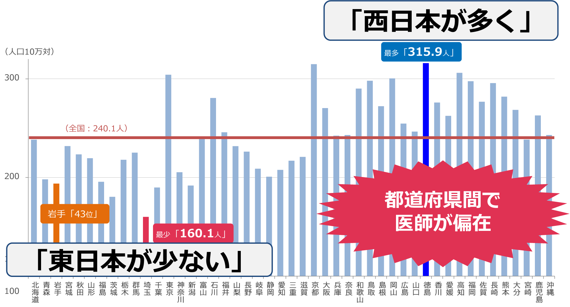 医師数は、医療施設に従事している医師数