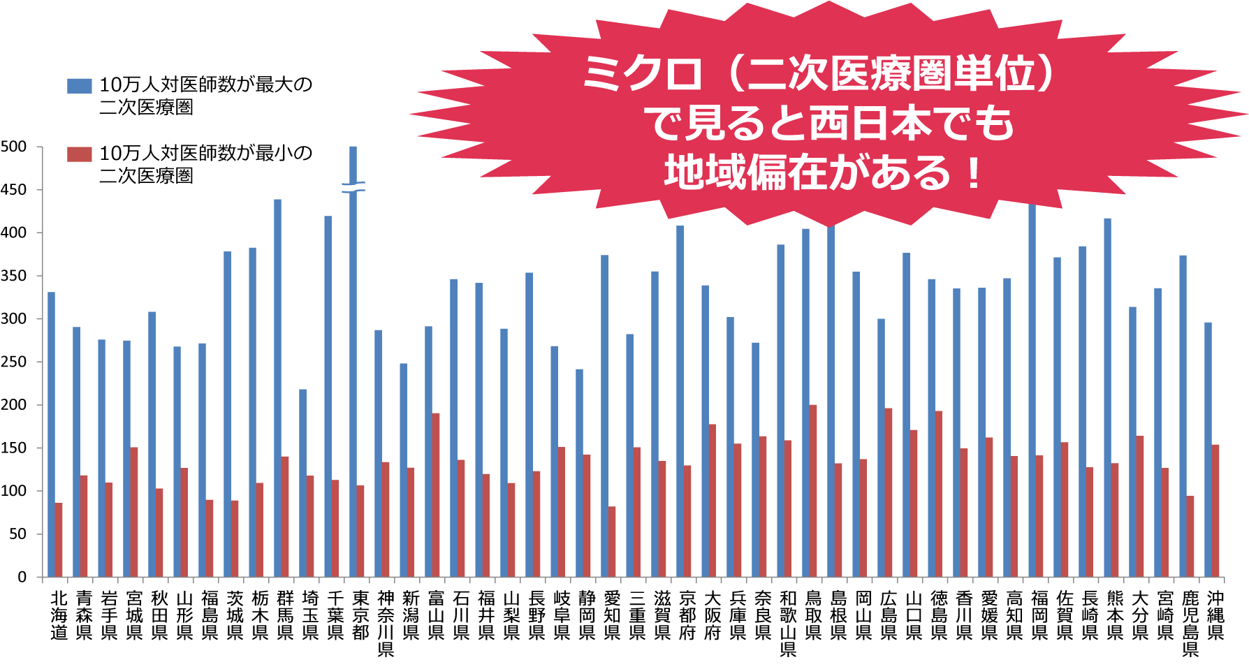 医療施設に従事している医師数