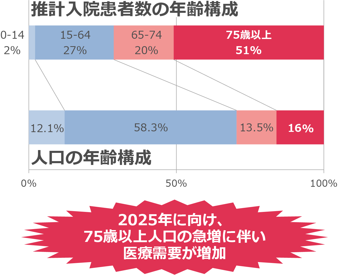 日本の地域別将来推計人口