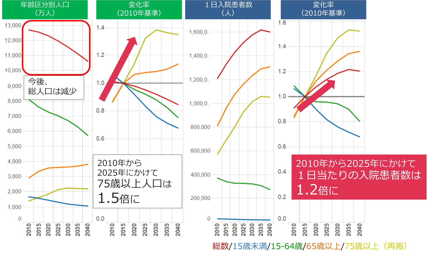 将来の人口・入院患者の簡易推計（全国）