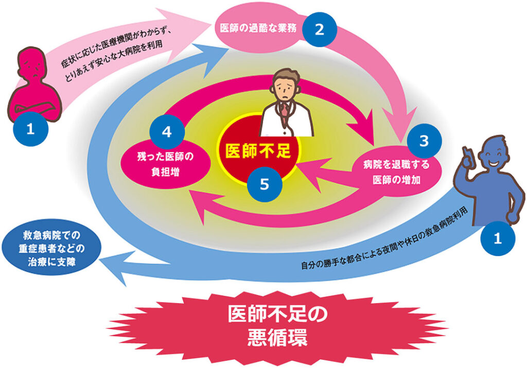 医師不足による過重負担により勤務医が疲弊、更なる医師不足を招く要因